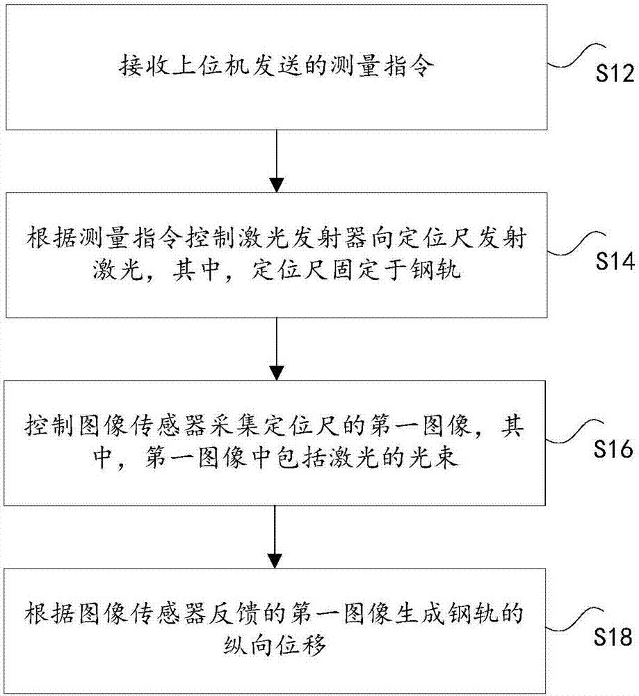 Method and device for measuring longitudinal displacement of steel rail