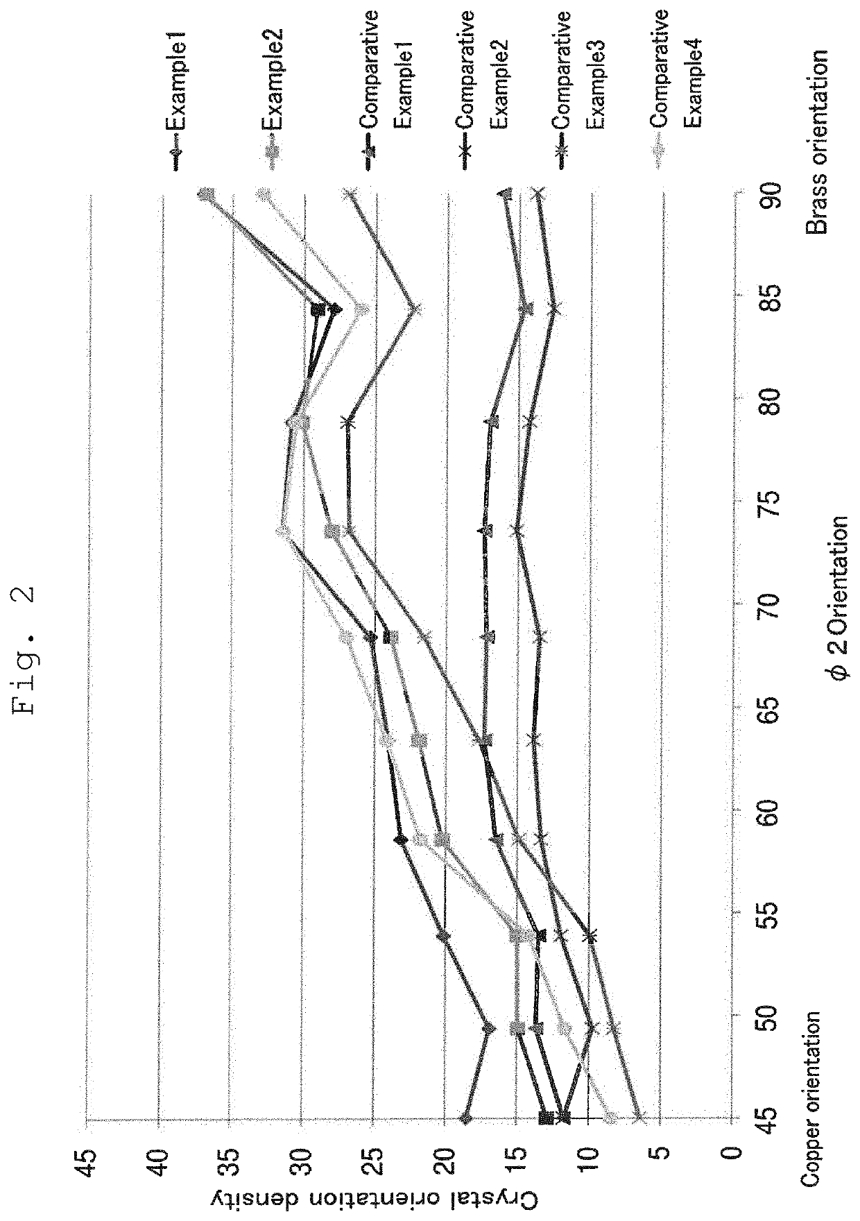 Hard rolled-copper foil and method of manufacturing the hard rolled-copper foil