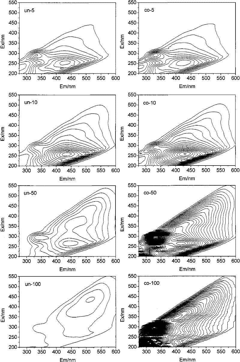 Method for calibrating three-dimensional fluorescence