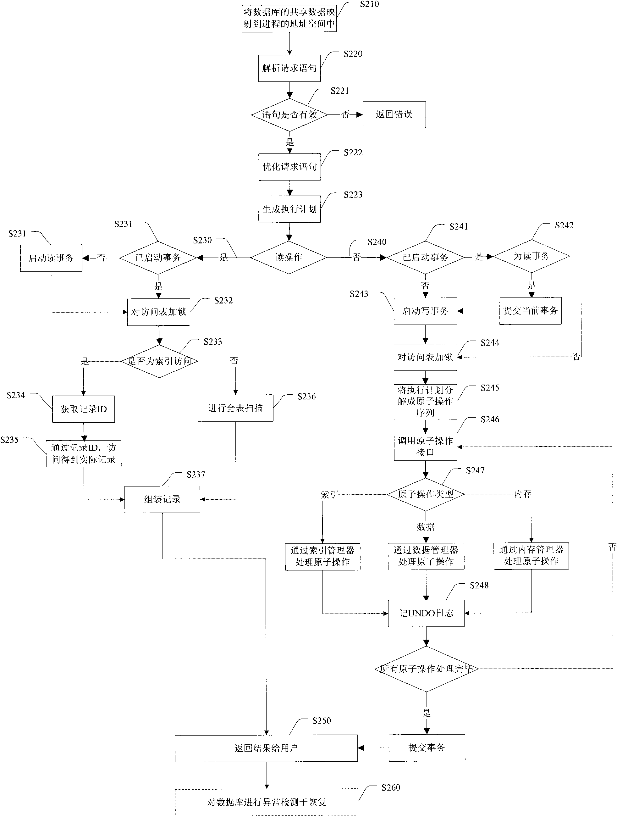 Database accessing method and device and system