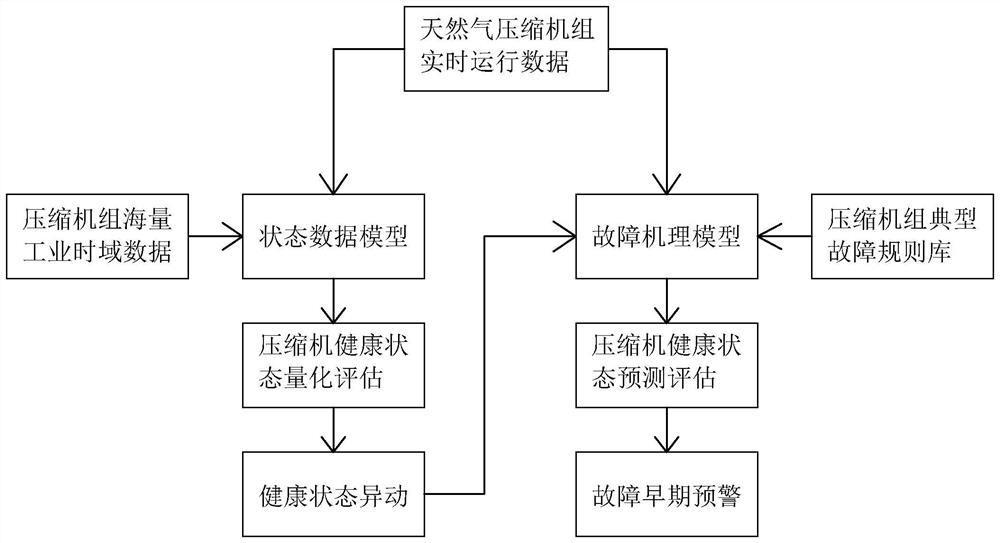 Compressor unit health prediction method based on time domain data association modeling