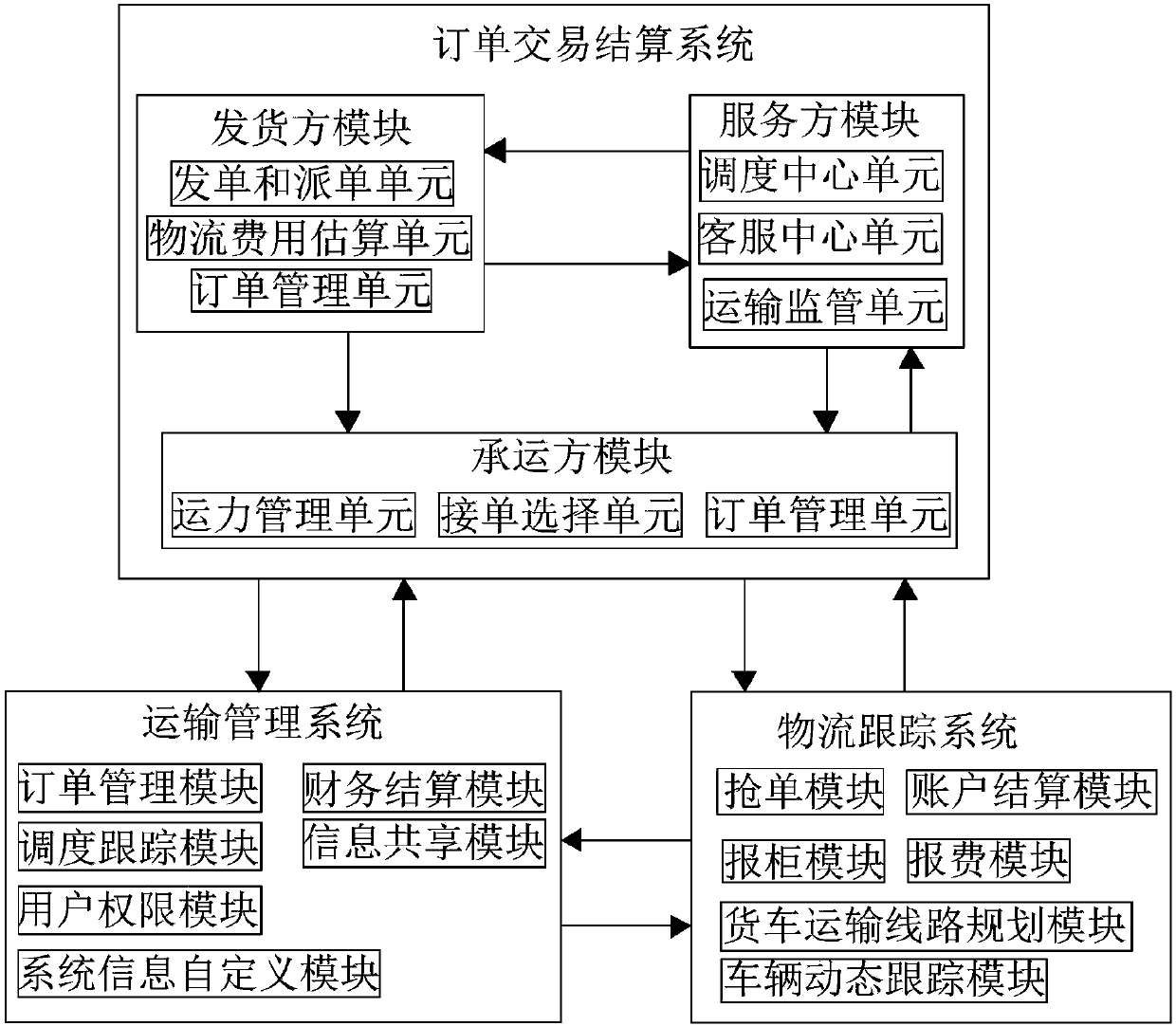 Container transportation transaction platform