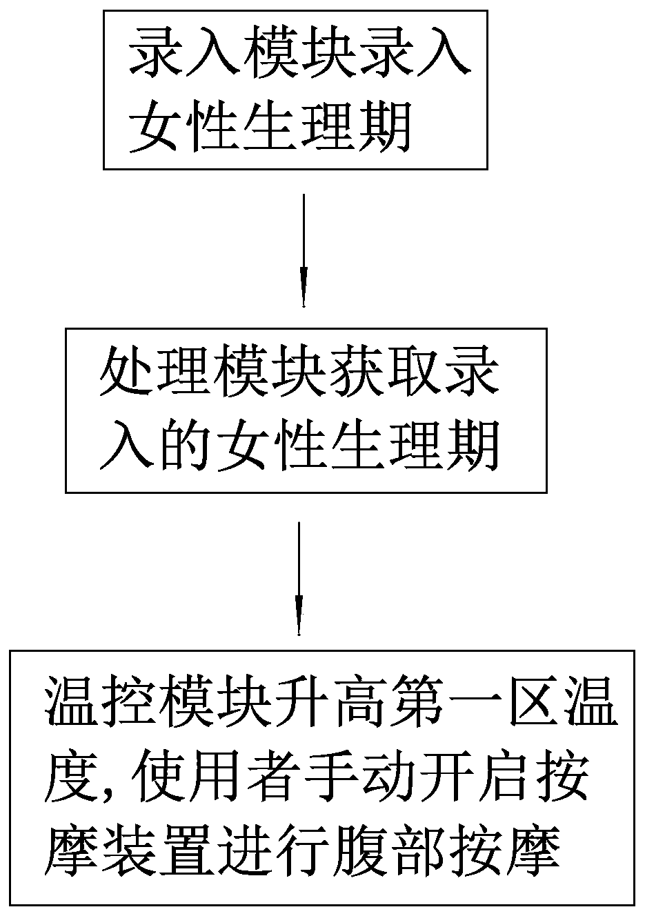 Intelligent temperature control mattress for female nursing and nursing method thereof