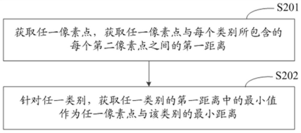 Image category recognition method and device and electronic equipment