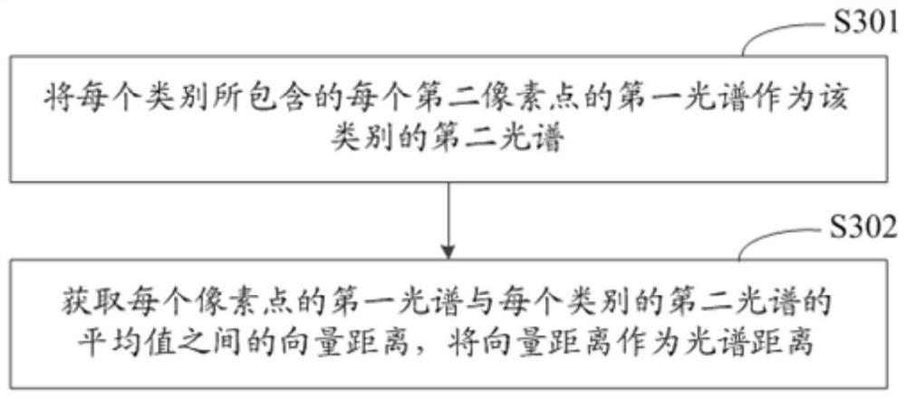 Image category recognition method and device and electronic equipment