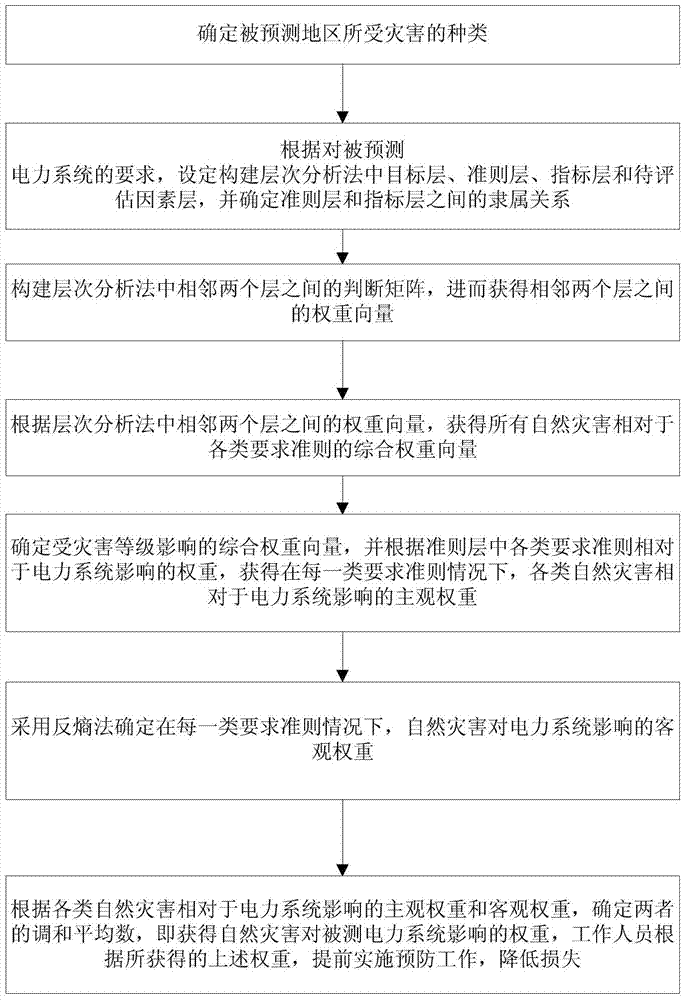 Prediction method of power system affected by disasters based on improved ahp-anti-entropy weight