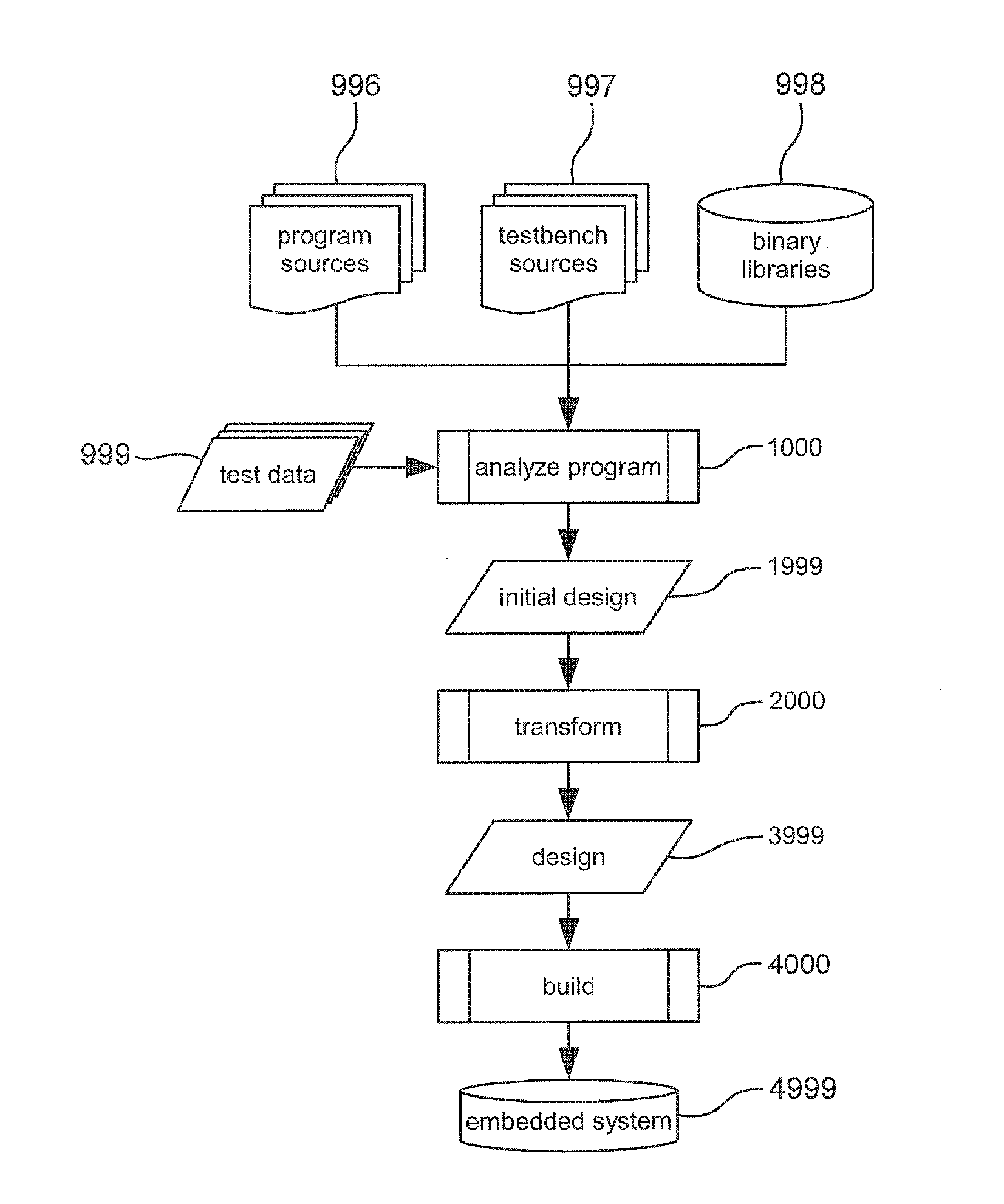 Embedded system performance