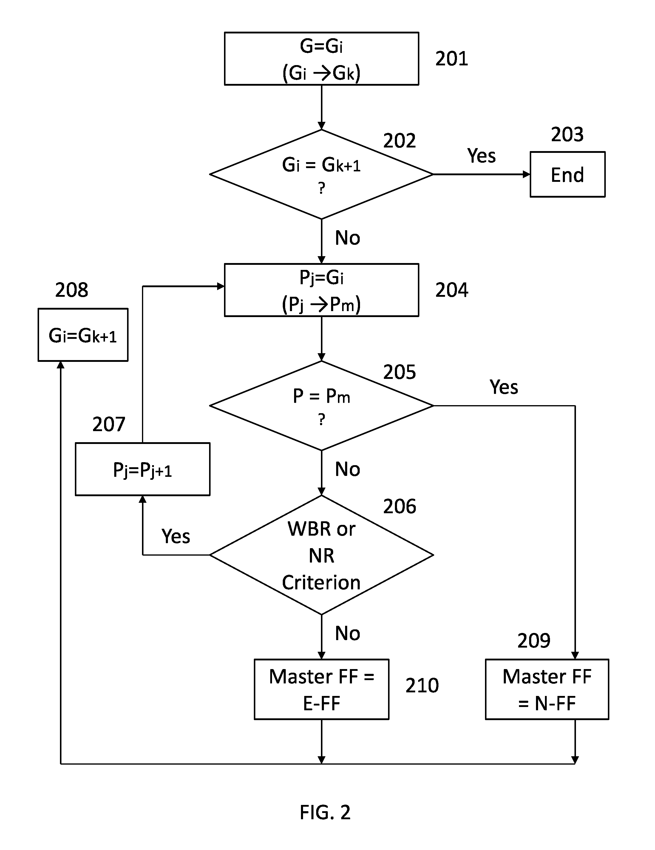 Method for finding non-essential flip flops in a VLSI design that do not require retention in standby mode