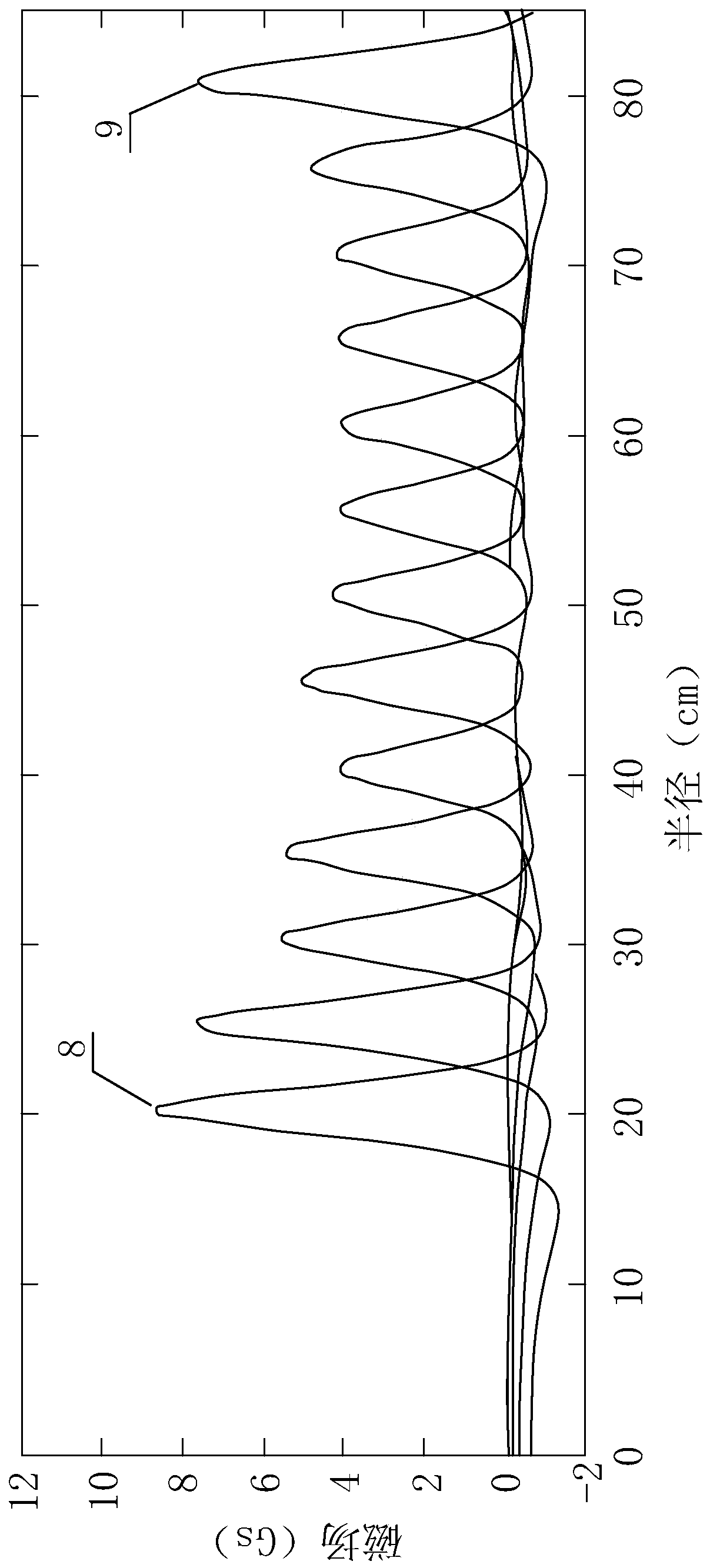 A method for isochronous magnetic field shim of superconducting cyclotron