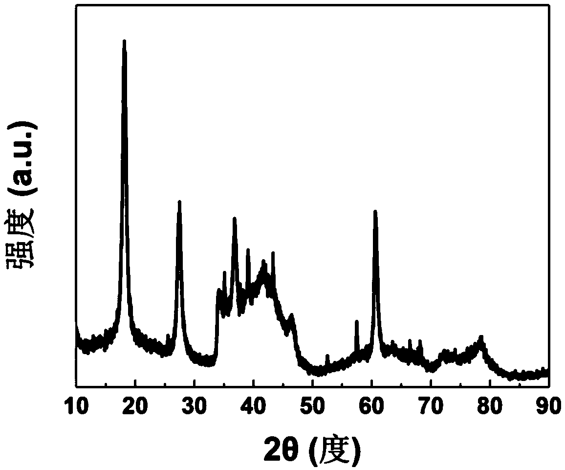 Preparation method and application of negative electrode material MXene for lithium battery