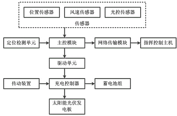 Intelligent solar energy photovoltaic generation automatic following control system