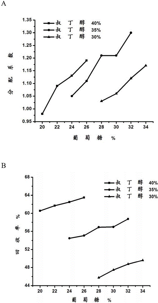 Method for coupling extraction and fermentation to separate 2,3-butanediol in fermentation broth