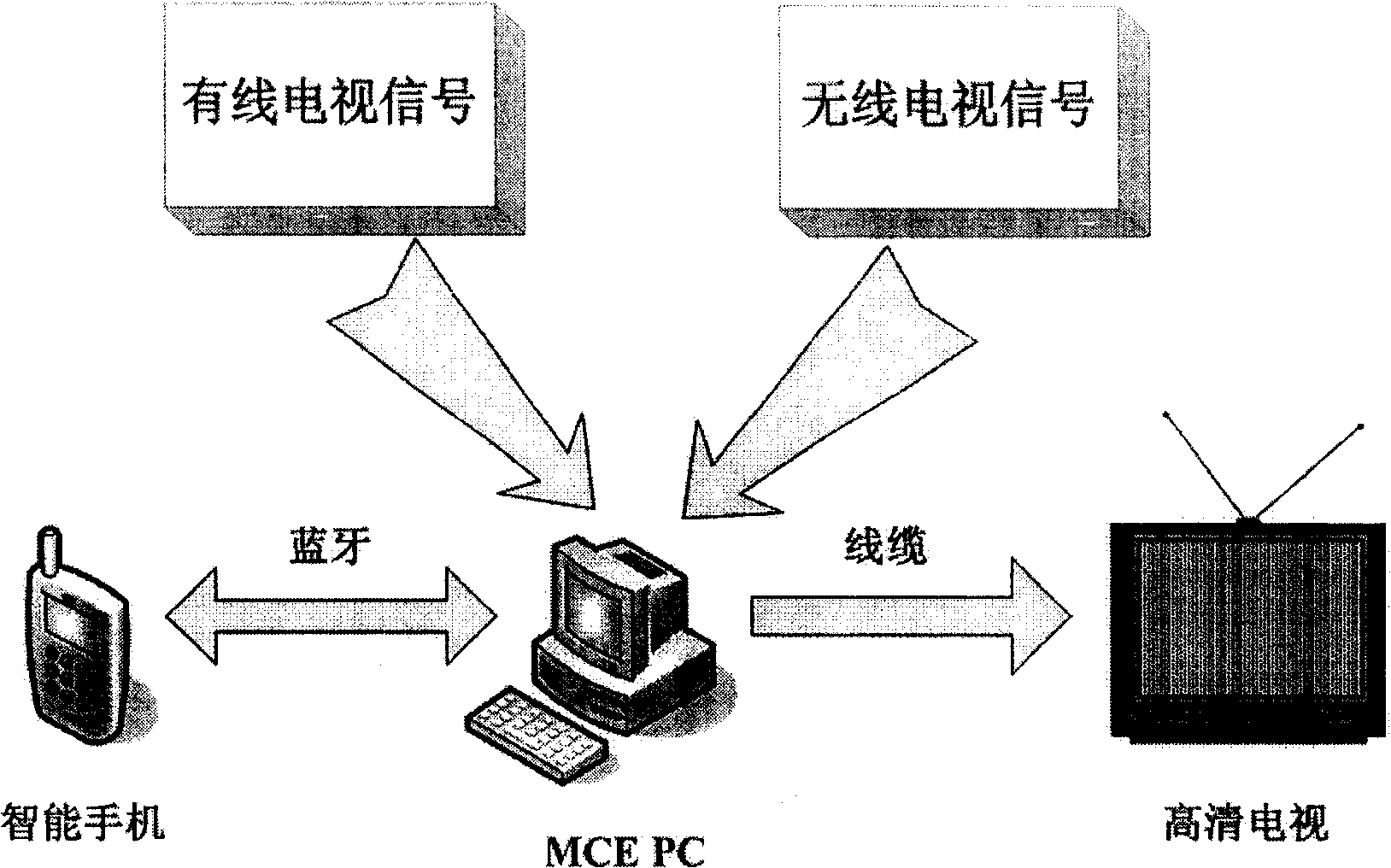 Telecontrol system for intelligent mobile terminal television