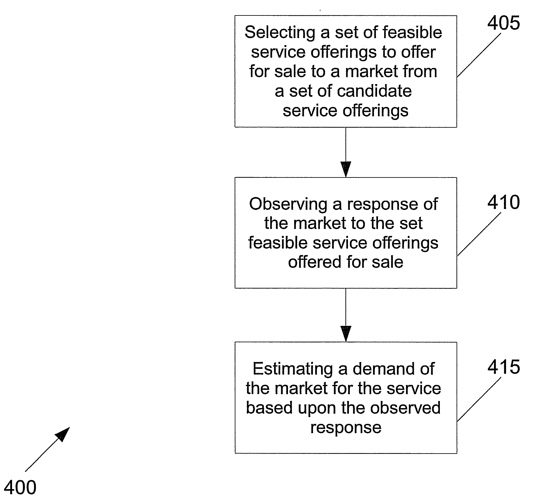 Market demand estimation method, system and apparatus