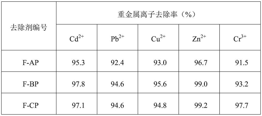 A heavy metal ion remover with self-flocculation function and its synthesis method