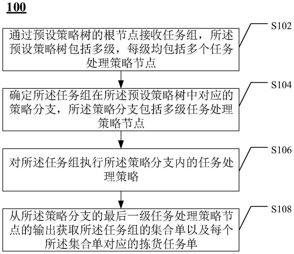 Task processing method and device