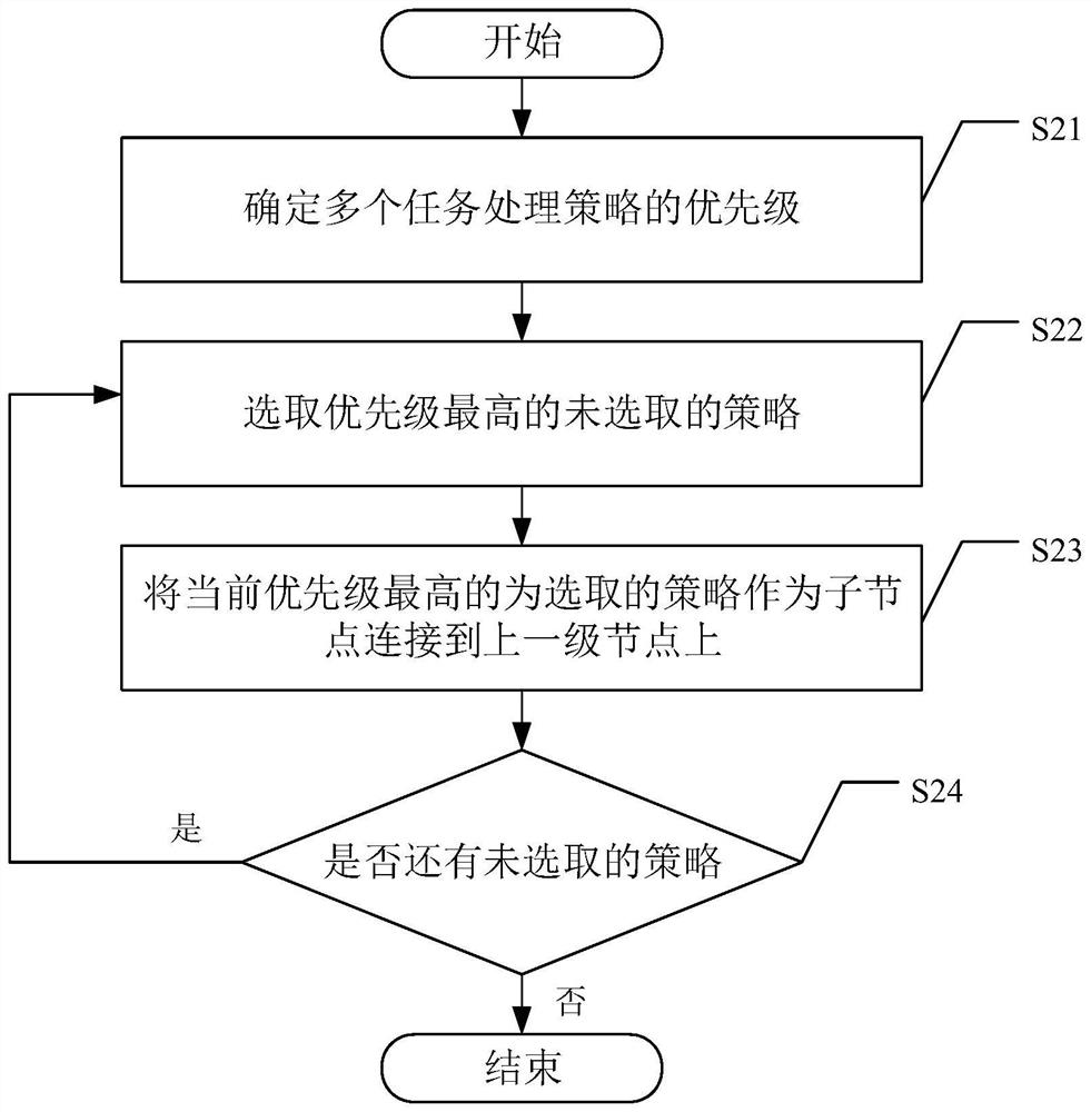 Task processing method and device