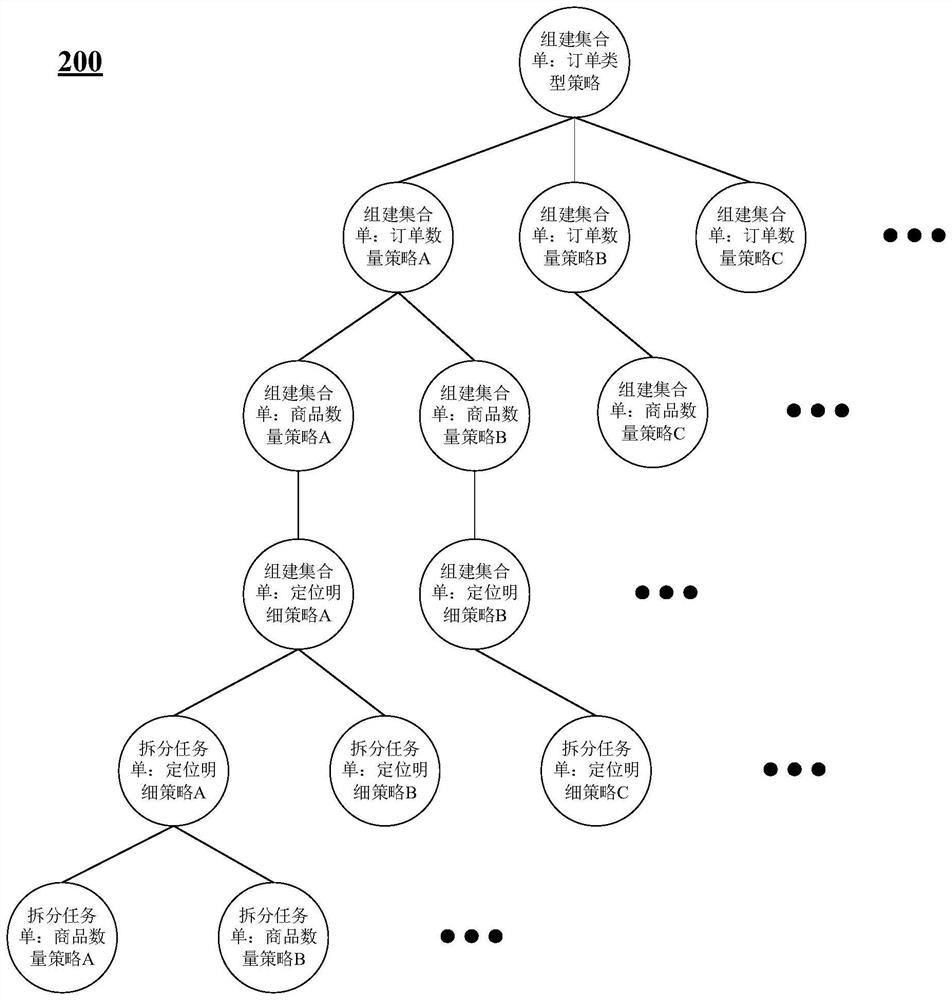 Task processing method and device