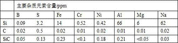 Preparation method of kilogram-grade high-purity silicon carbide powder