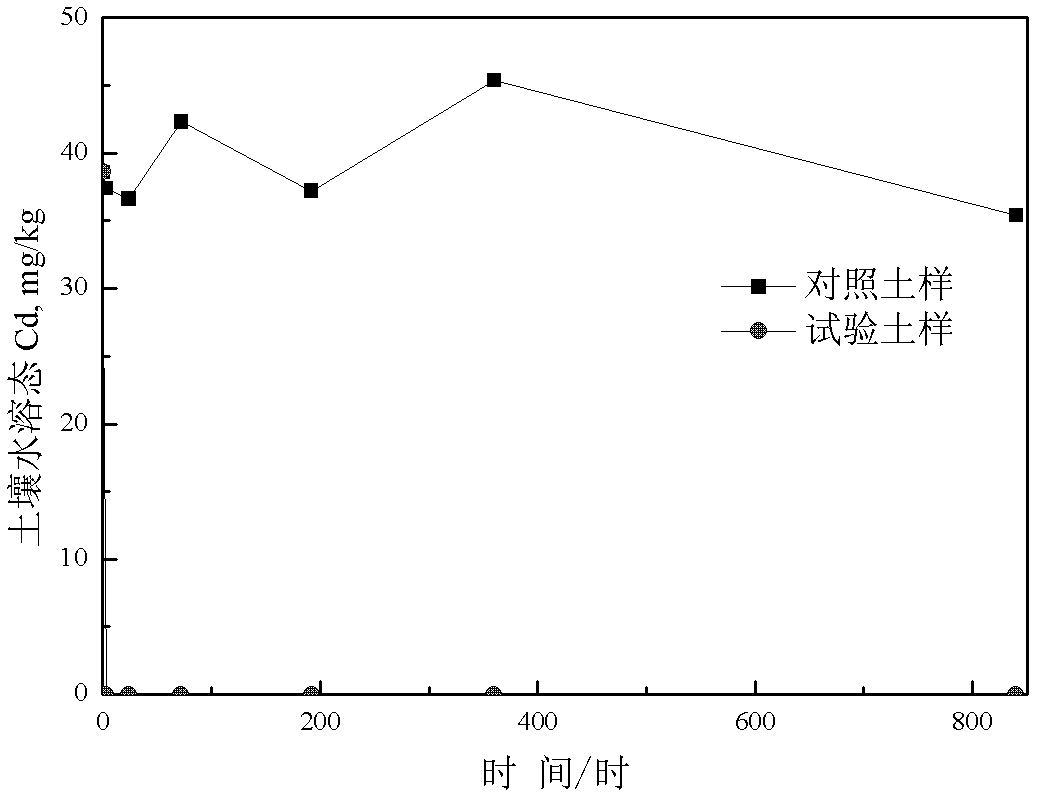 Chemical fixation-biomass improvement coupled repairing method of cadmium zinc combined polluted acidic soil