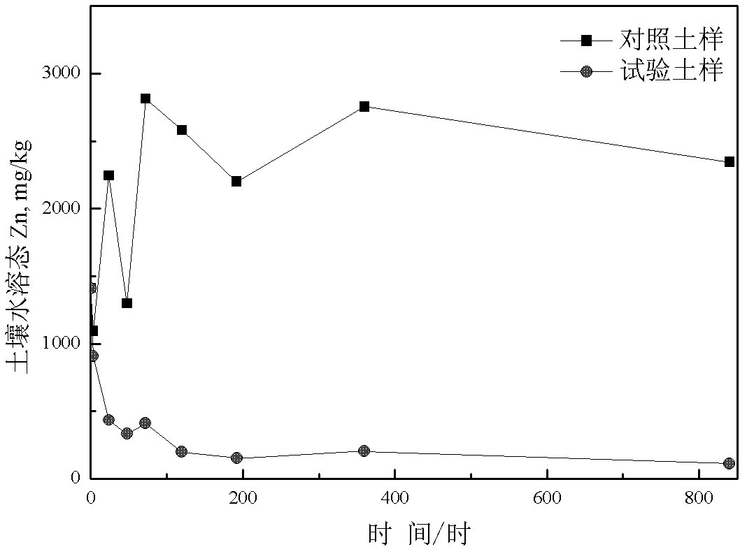 Chemical fixation-biomass improvement coupled repairing method of cadmium zinc combined polluted acidic soil