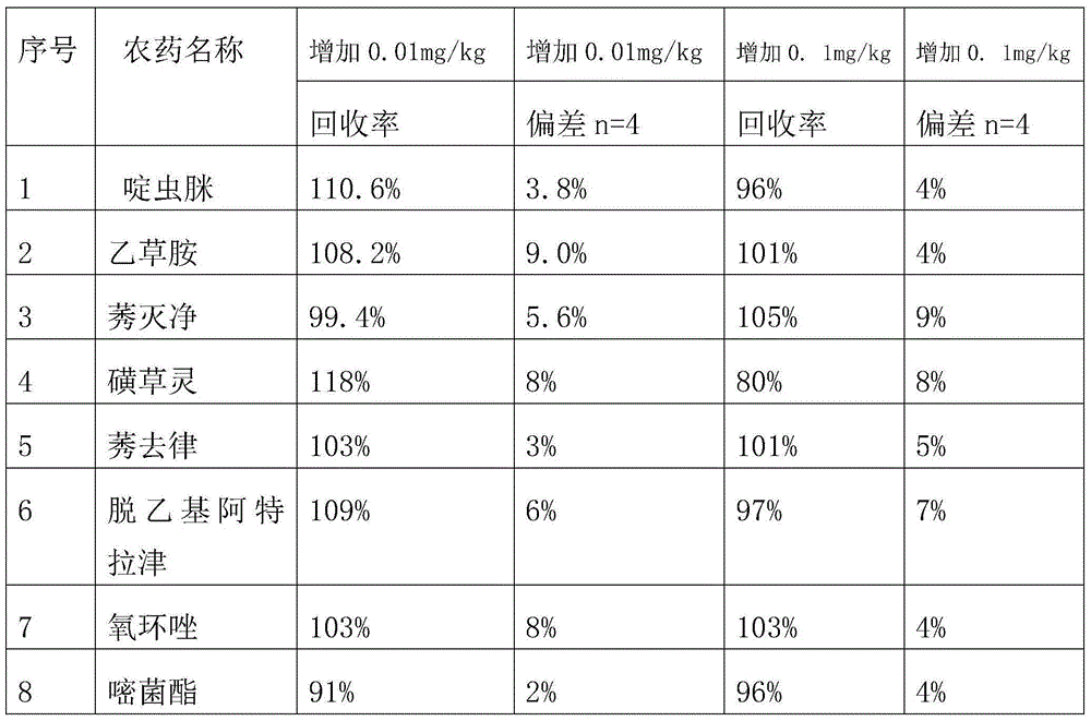 Method used for detecting fruit pesticide residue