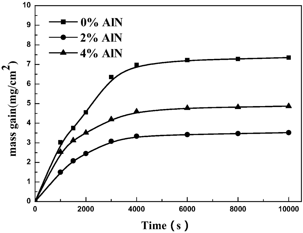 Novel aluminum nitride dispersion strengthening powder metallurgical aluminum high-speed steel and preparation method thereof