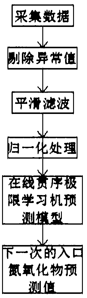 A prediction method for coal-fired unit denitration control system inlet nitrogen oxide