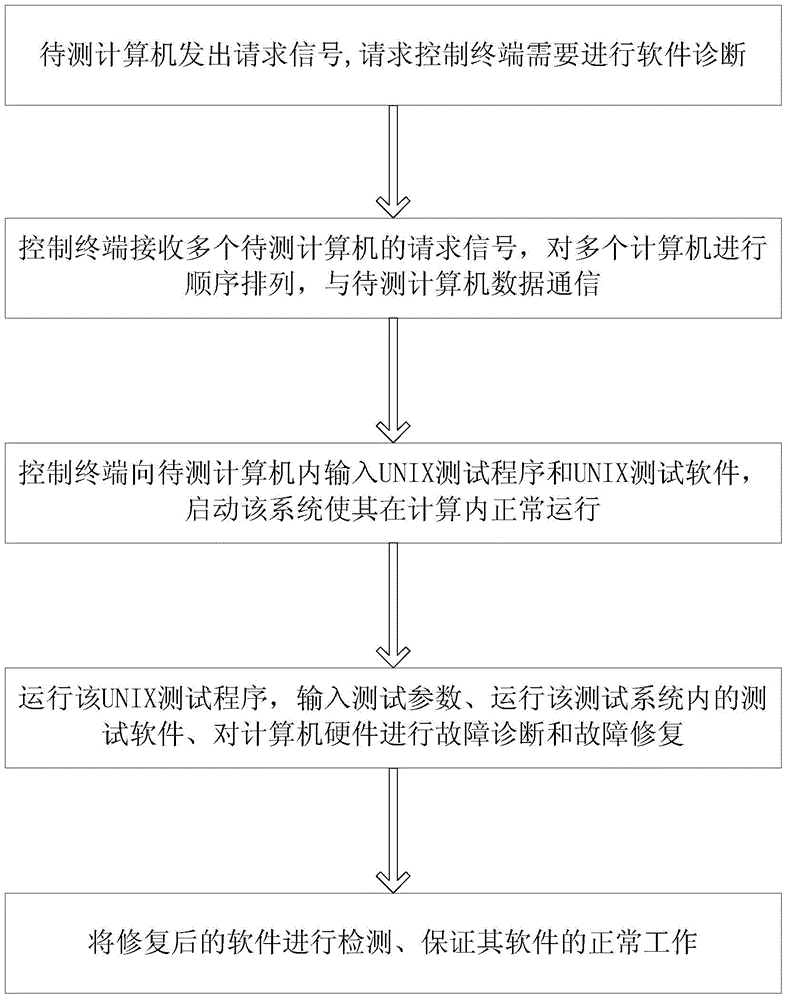 Computer software diagnosis method based on UNIX operating system