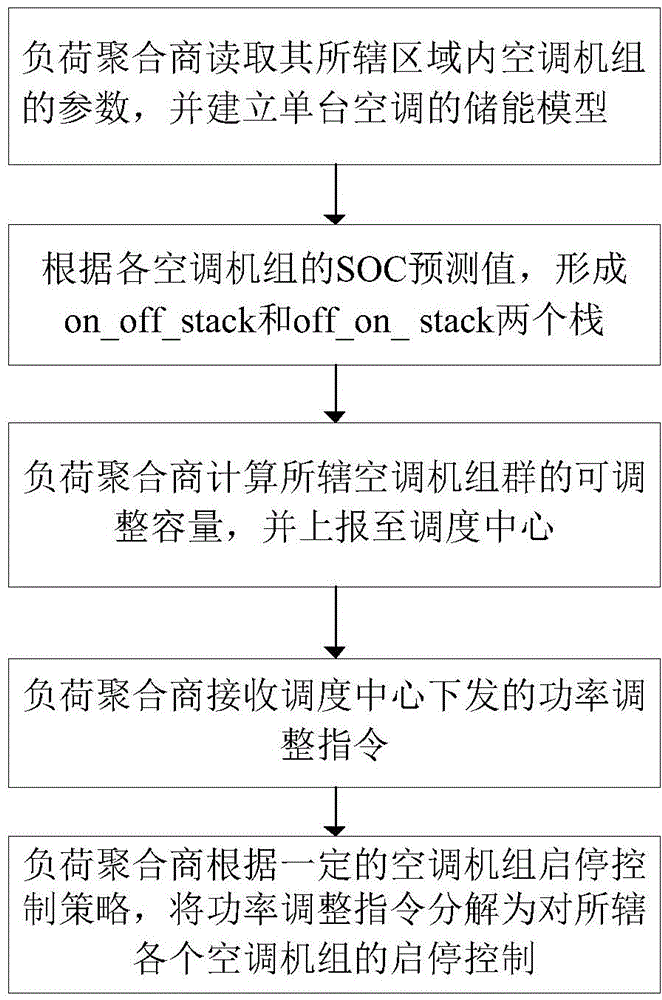 Method of air-conditioning load for participating in secondary frequency modulation of system based on energy storage model building