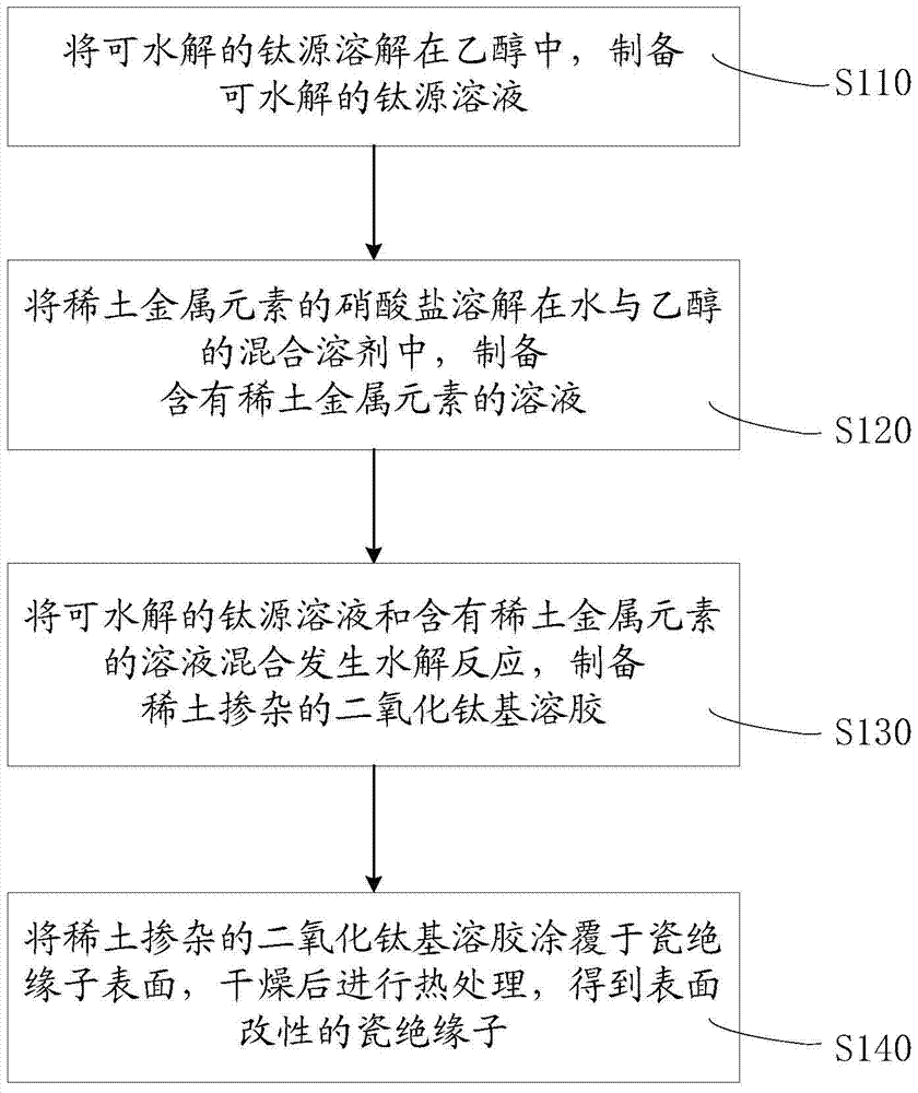 Surface-modified porcelain insulator and preparation method thereof