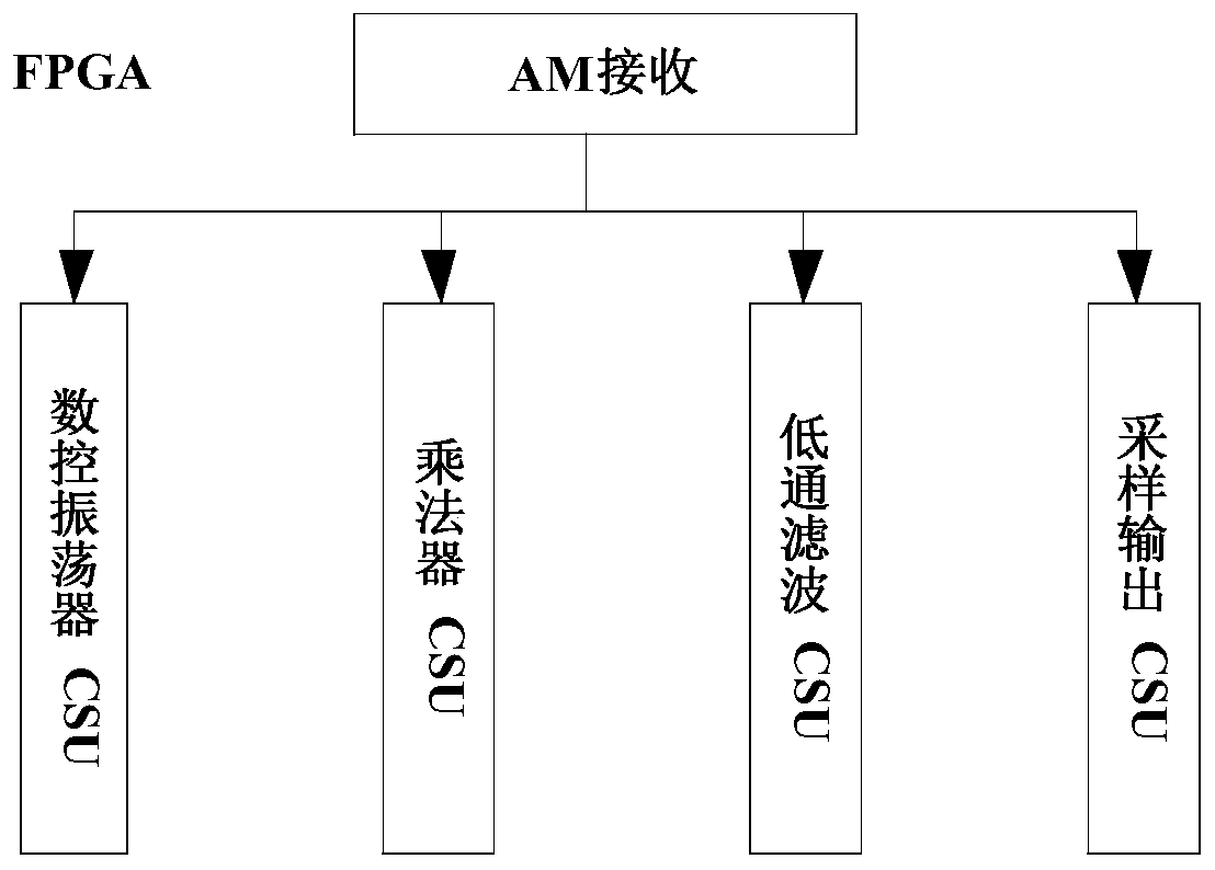 Amplitude modulation signal digital coherent demodulation system and method