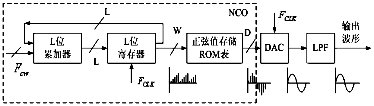 Amplitude modulation signal digital coherent demodulation system and method