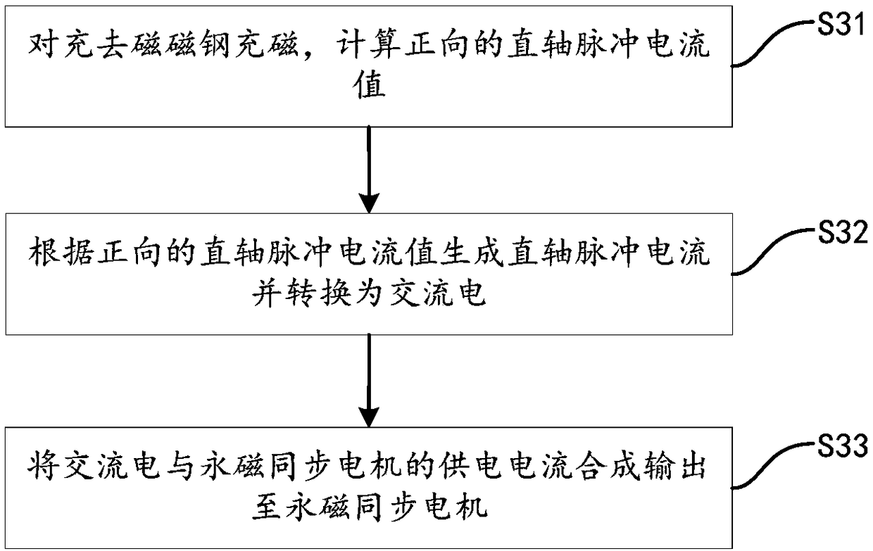 A control method and system for variable flux of a permanent magnet synchronous motor