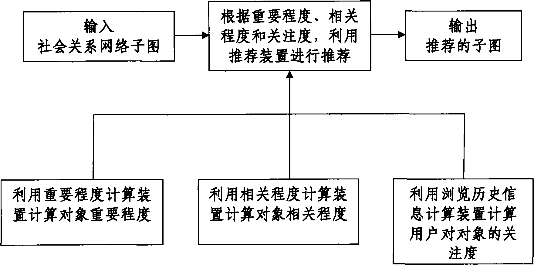 Recommend method and recommend system of heterogeneous network