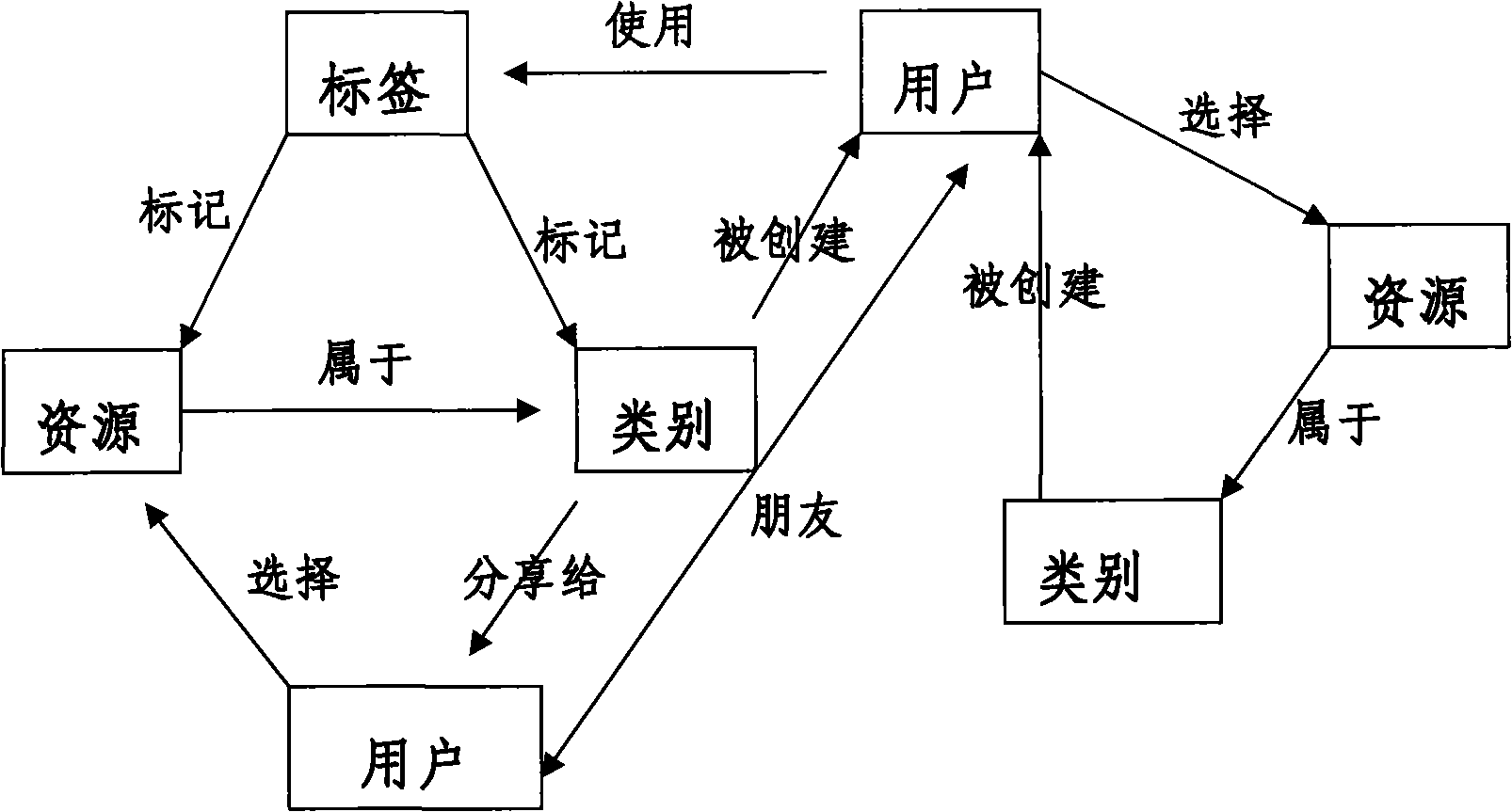 Recommend method and recommend system of heterogeneous network