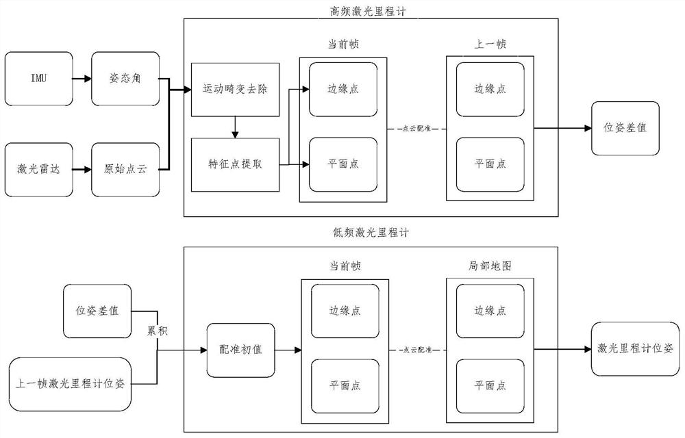 Positioning and mapping method and system based on fusion of laser radar and inertial measurement unit