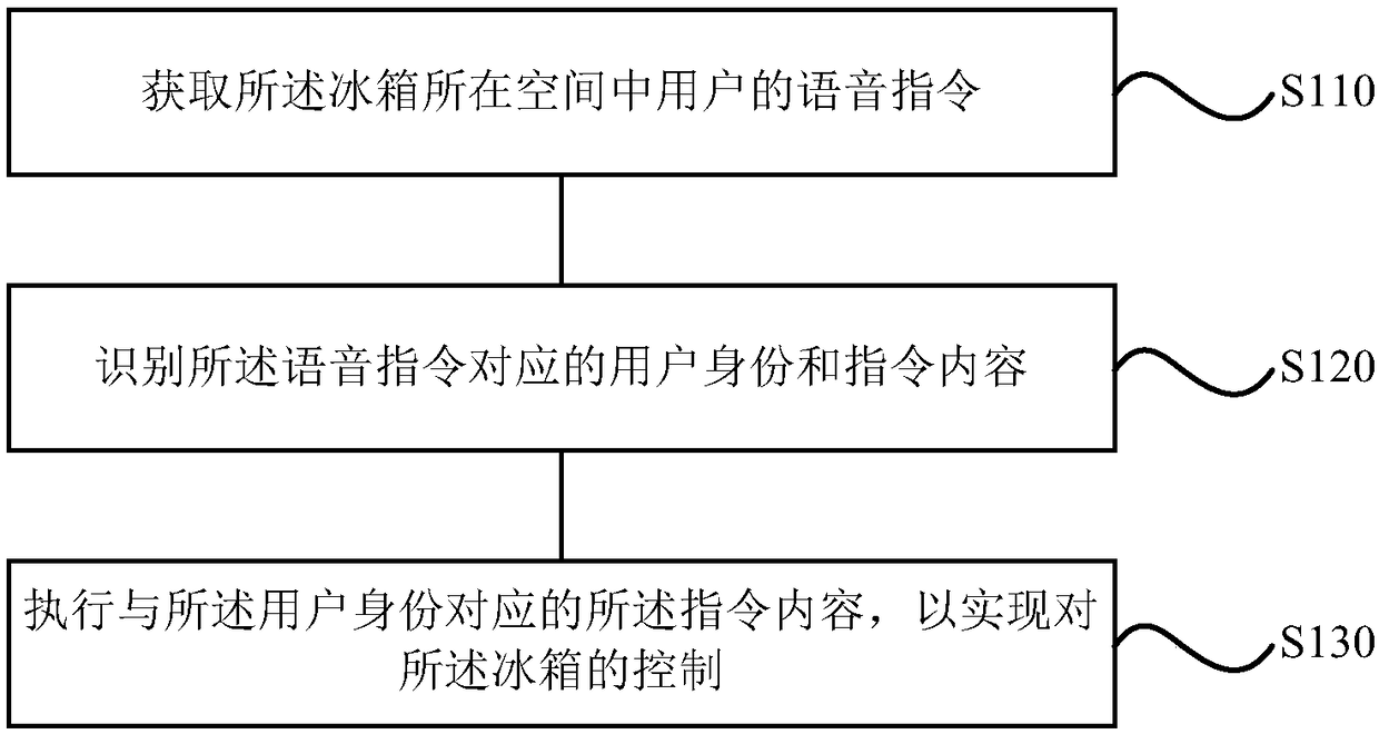 Refrigerator control method and device, storage medium and refrigerator