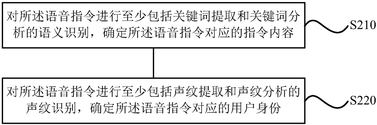 Refrigerator control method and device, storage medium and refrigerator