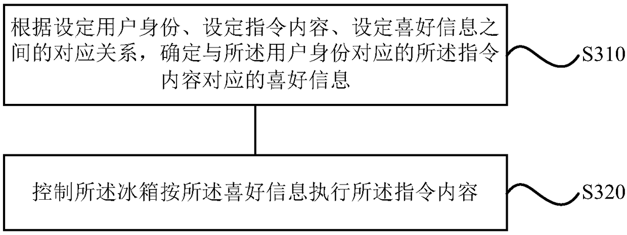 Refrigerator control method and device, storage medium and refrigerator