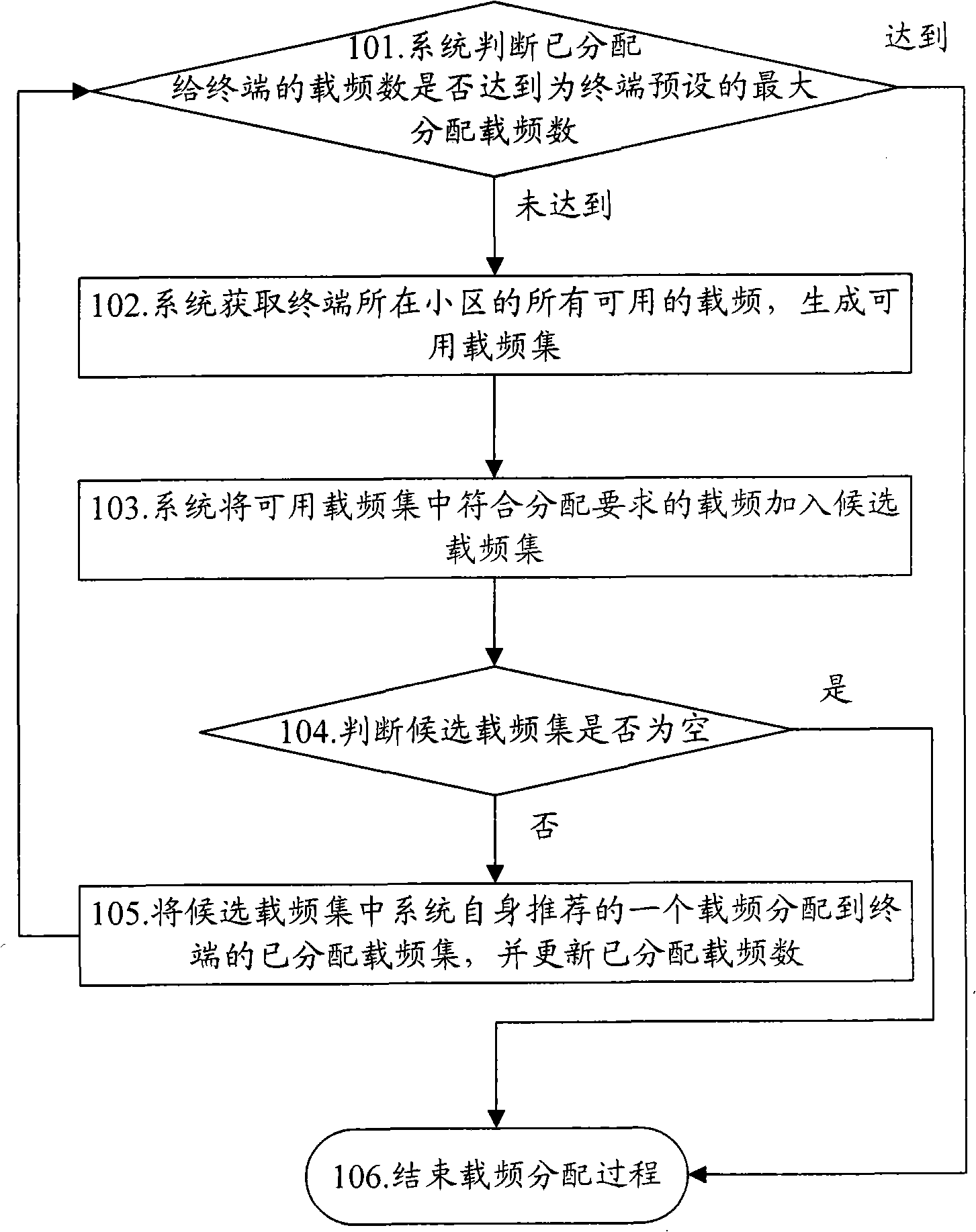 Method and device for distributing multi-carrier frequency