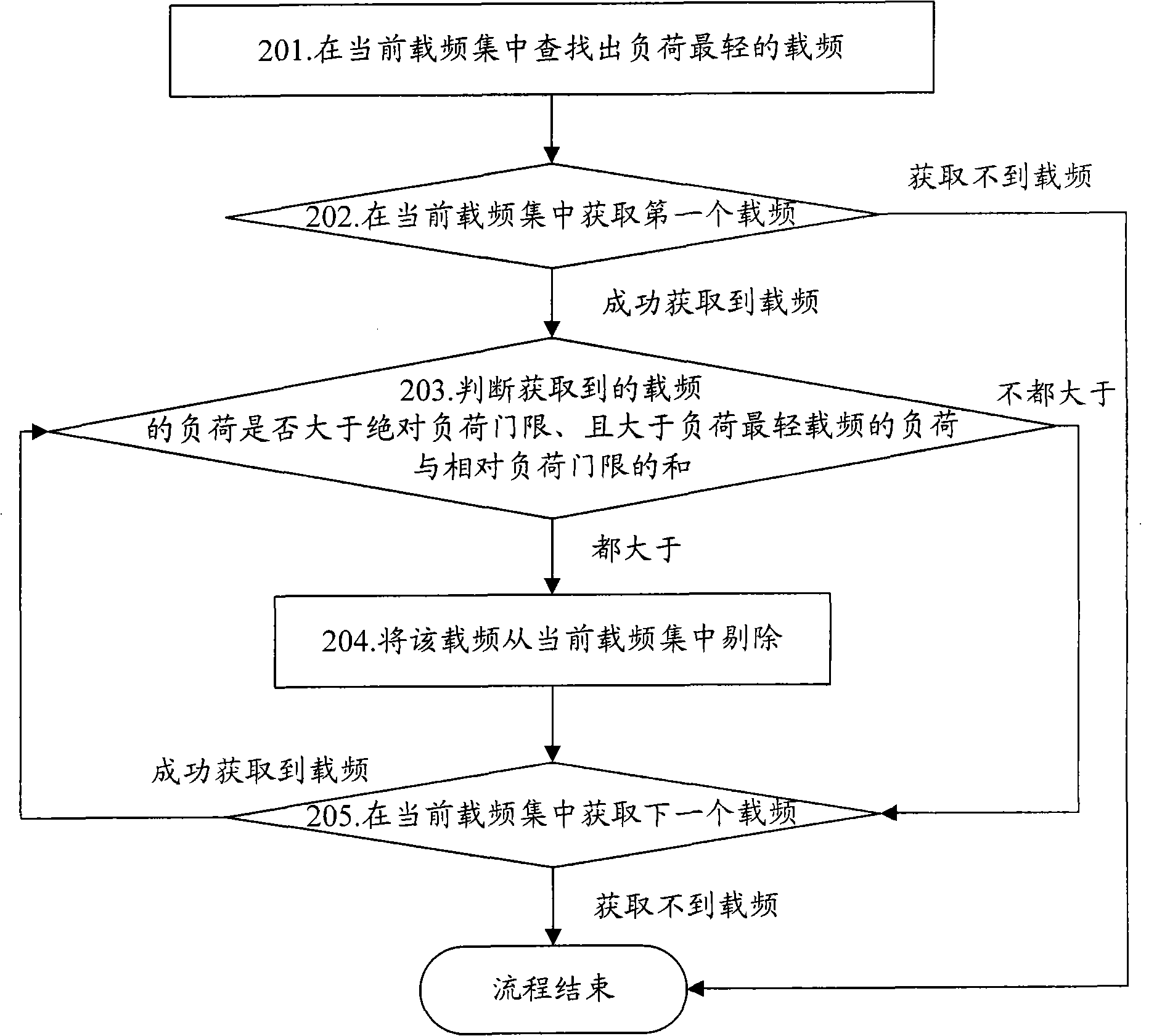 Method and device for distributing multi-carrier frequency