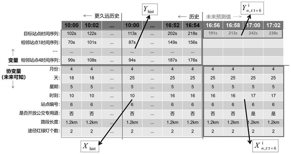 A bus arrival time prediction method based on quantile convolutional network