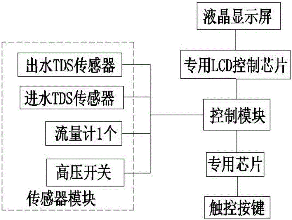 Analysis method for service life of water purifier filter element