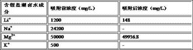 A method for extracting lithium from lithium-containing brine