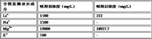 A method for extracting lithium from lithium-containing brine