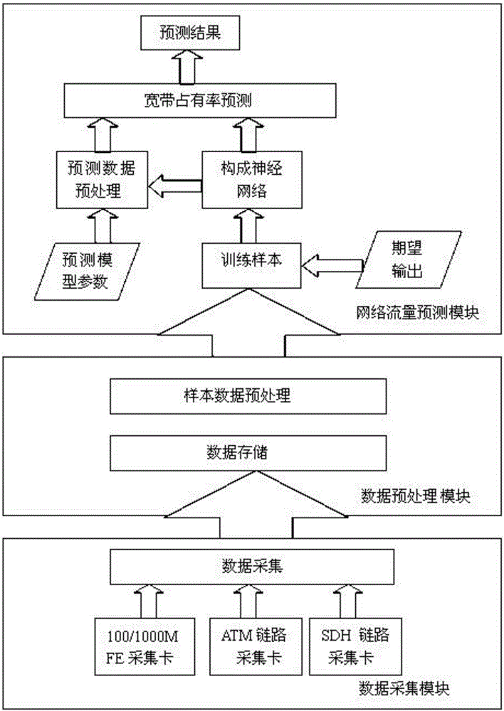 Network flow predicating system and flow predicating method based on neural network