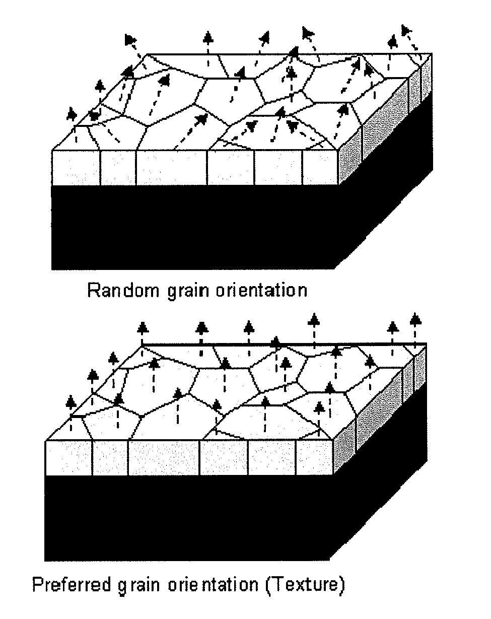 Plasma Etch Resistant, Highly Oriented Yttria Films, Coated Substrates and Related Methods