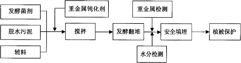 A method for treating heavy metal excess sludge