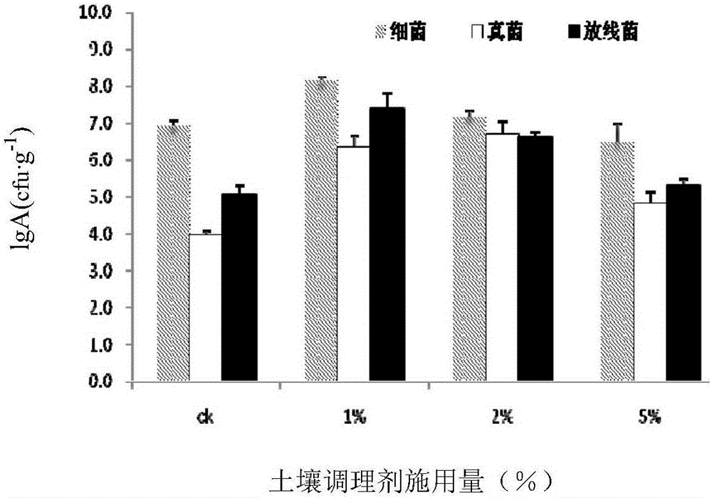 Peach orchard soil conditioner and application thereof